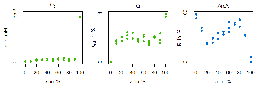 Measurement data for oxygen, ubiquinone and ArcA