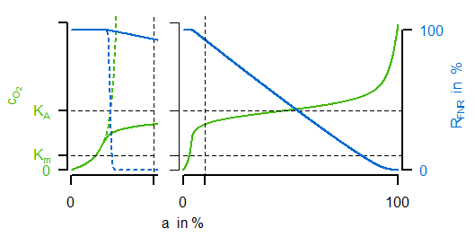 Unregulated vs. regulated oxidase